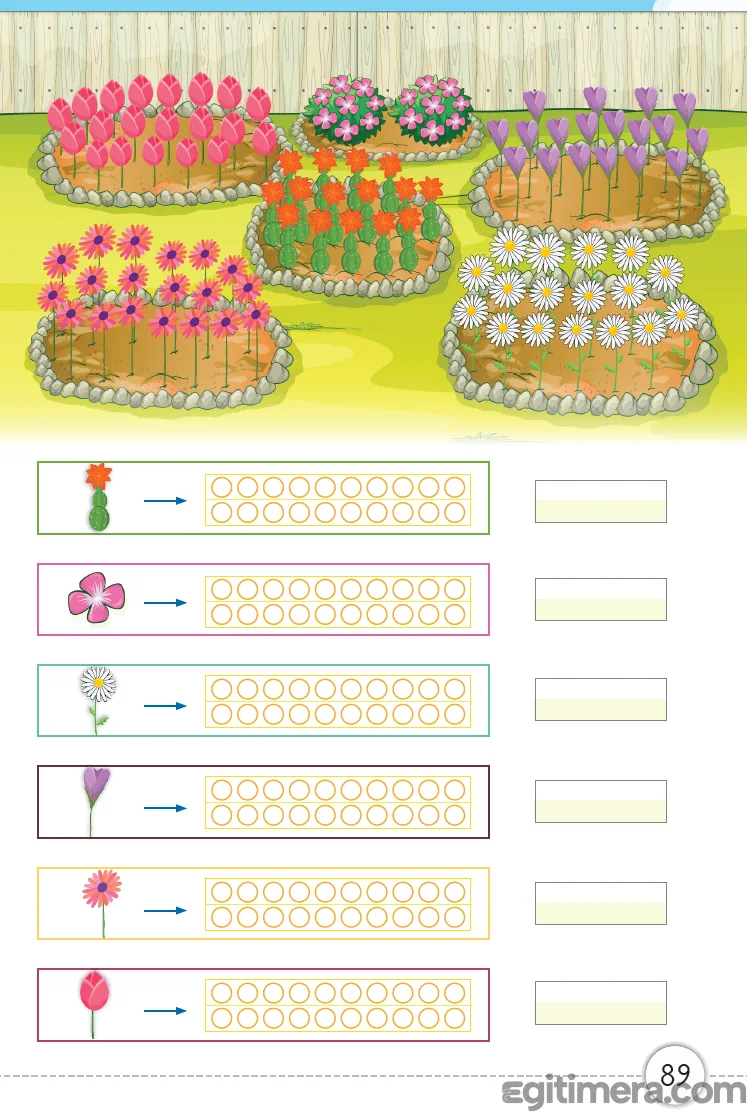 1. Sınıf Matematik ders kitabı sayfa 89; bahçede farklı bölmelerdeki çiçeklerin sayıldığı ve sayıların onluk çerçevelere işaretlendiği çalışma sayfası.