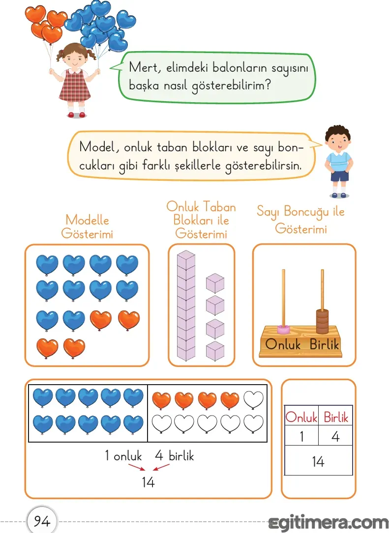 1. Sınıf Matematik ders kitabı sayfa 94; 14 sayısının kalp modelleri, onluk taban blokları ve abaküs (sayı boncuğu) üzerinde gösterildiği ders sayfası.