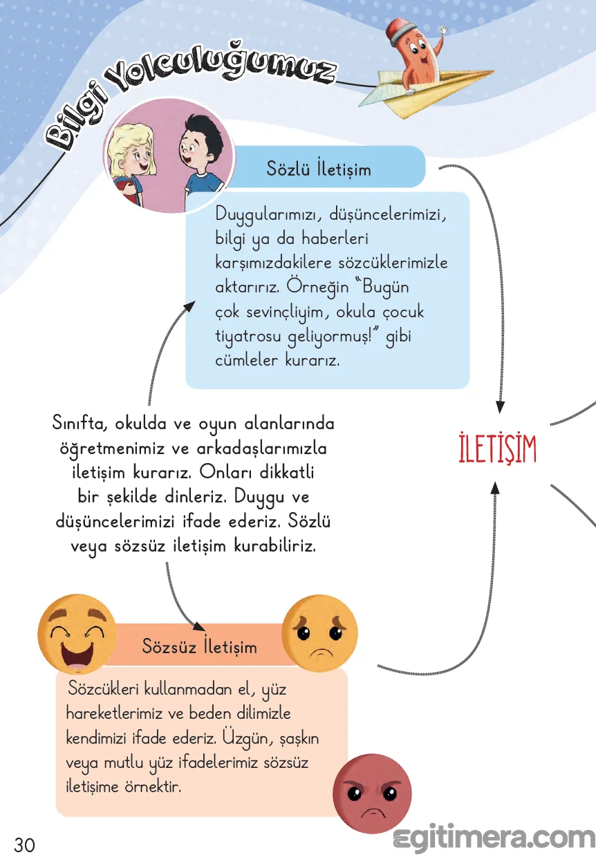 2. Sınıf Hayat Bilgisi ders kitabı sayfa 30; iletişim kavramını iki ana kola ayıran, sol tarafta "Sözlü İletişim" ve sağ tarafta "Sözsüz İletişim" başlıklarını içeren şematik konu anlatım sayfası.